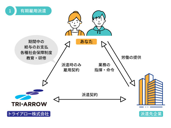 有期雇用派遣