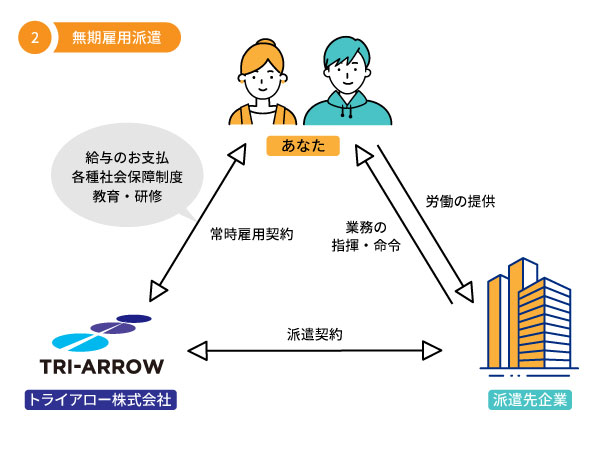 無期雇用派遣