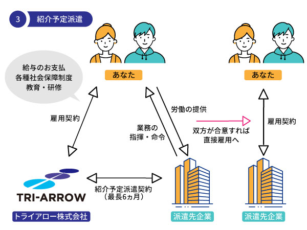 紹介予定派遣